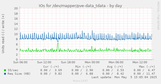 IOs for /dev/mapper/pve-data_tdata