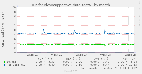 IOs for /dev/mapper/pve-data_tdata