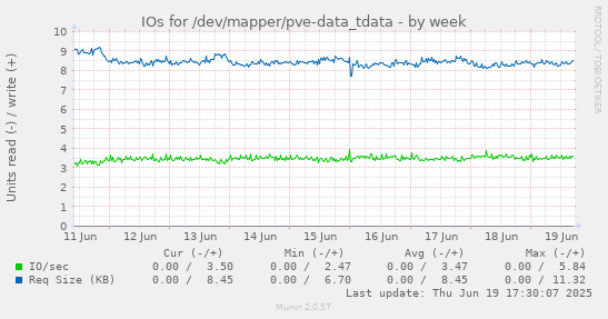 IOs for /dev/mapper/pve-data_tdata