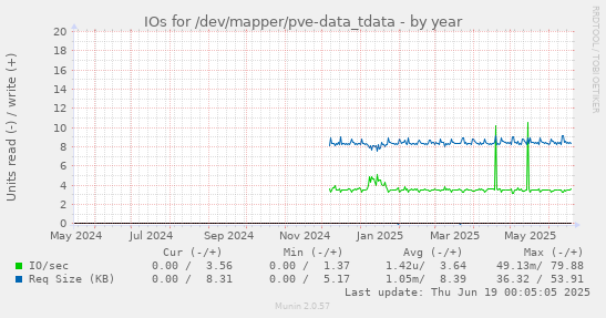 IOs for /dev/mapper/pve-data_tdata