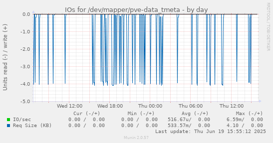 IOs for /dev/mapper/pve-data_tmeta