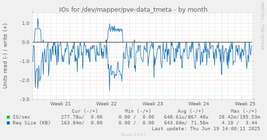 IOs for /dev/mapper/pve-data_tmeta