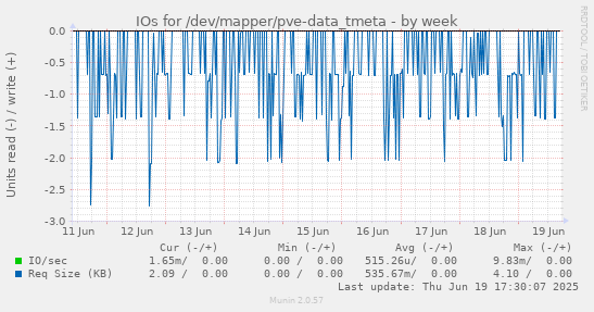 IOs for /dev/mapper/pve-data_tmeta