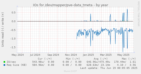 IOs for /dev/mapper/pve-data_tmeta