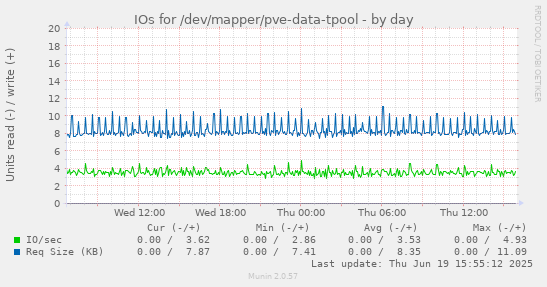 IOs for /dev/mapper/pve-data-tpool