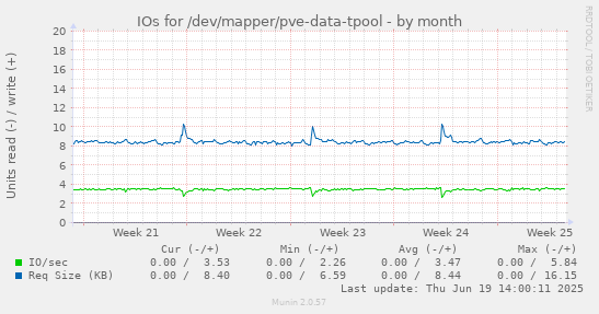 IOs for /dev/mapper/pve-data-tpool