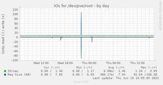 IOs for /dev/pve/root