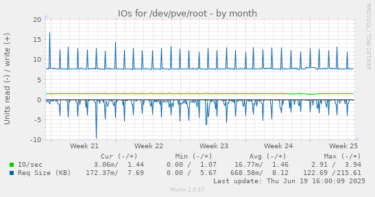 IOs for /dev/pve/root