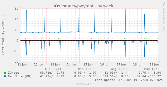 IOs for /dev/pve/root