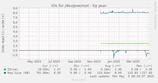 IOs for /dev/pve/root