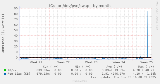IOs for /dev/pve/swap