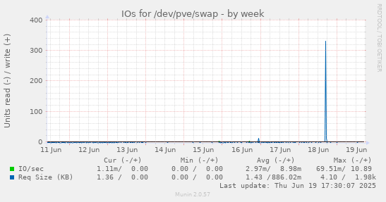 IOs for /dev/pve/swap
