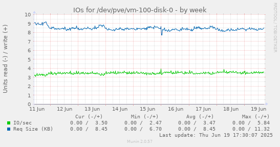 IOs for /dev/pve/vm-100-disk-0