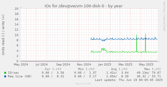 IOs for /dev/pve/vm-100-disk-0