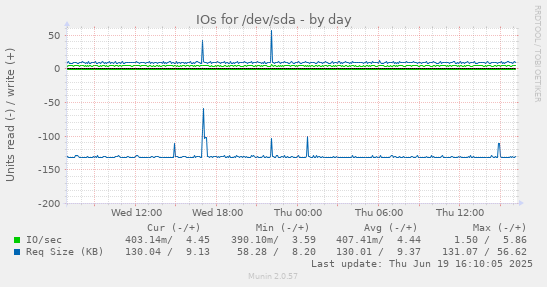 IOs for /dev/sda