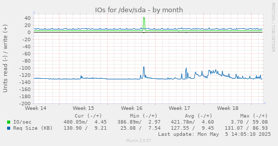 IOs for /dev/sda