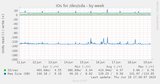 IOs for /dev/sda
