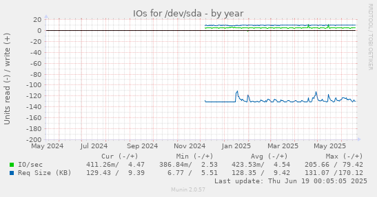IOs for /dev/sda