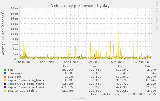 Disk latency per device