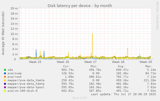 Disk latency per device