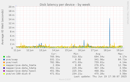 Disk latency per device