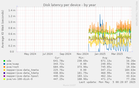 Disk latency per device