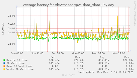 Average latency for /dev/mapper/pve-data_tdata