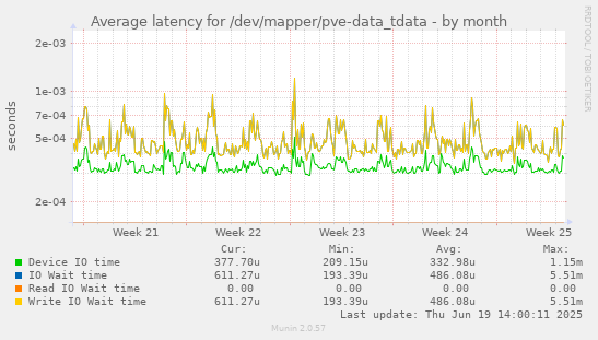 Average latency for /dev/mapper/pve-data_tdata