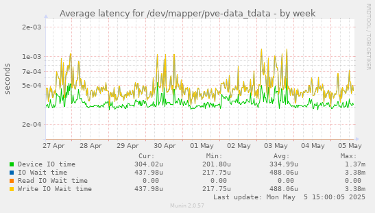 Average latency for /dev/mapper/pve-data_tdata