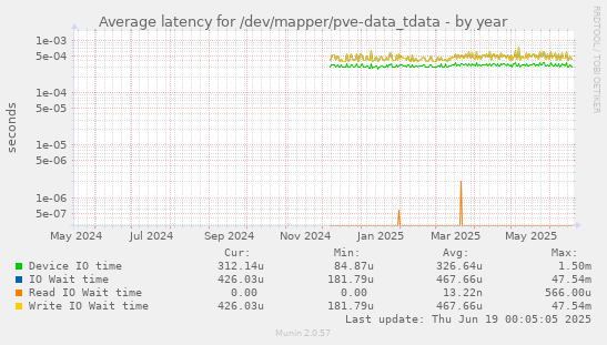 Average latency for /dev/mapper/pve-data_tdata