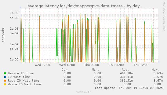 Average latency for /dev/mapper/pve-data_tmeta