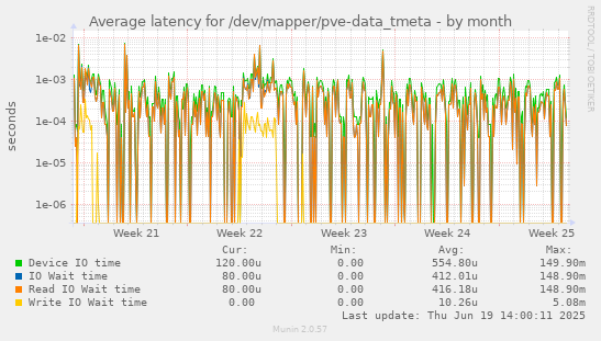 Average latency for /dev/mapper/pve-data_tmeta