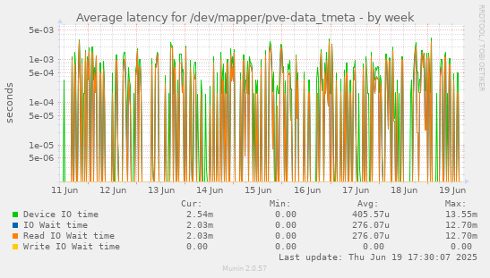 Average latency for /dev/mapper/pve-data_tmeta