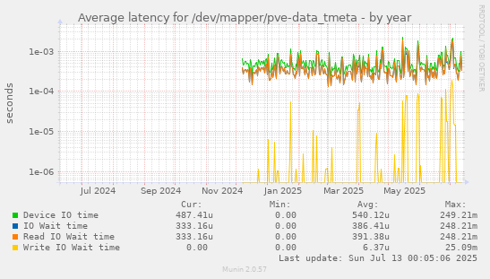 Average latency for /dev/mapper/pve-data_tmeta
