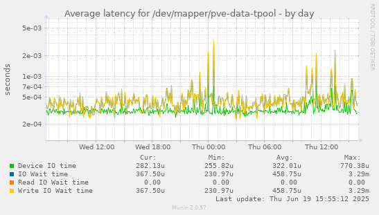 Average latency for /dev/mapper/pve-data-tpool