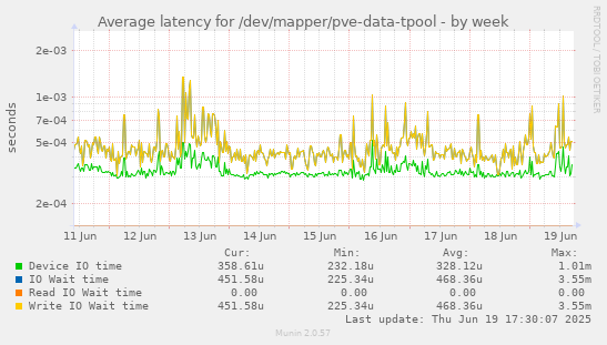 Average latency for /dev/mapper/pve-data-tpool