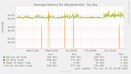 Average latency for /dev/pve/root
