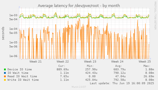 Average latency for /dev/pve/root