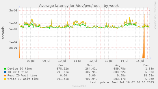 Average latency for /dev/pve/root