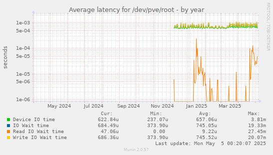 Average latency for /dev/pve/root