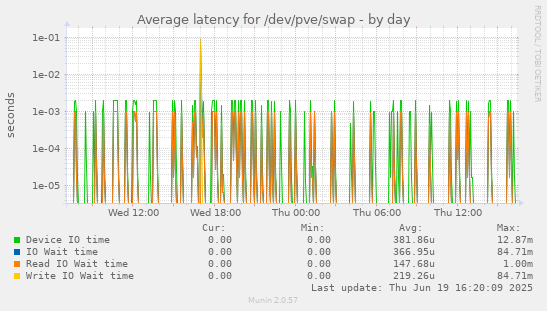 Average latency for /dev/pve/swap