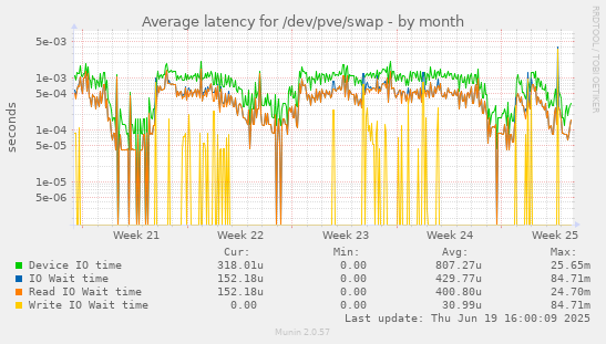 Average latency for /dev/pve/swap