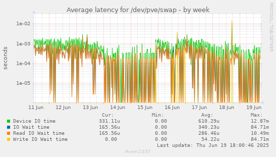Average latency for /dev/pve/swap