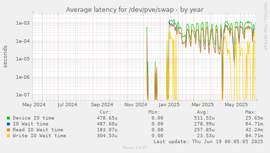 Average latency for /dev/pve/swap