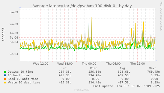 Average latency for /dev/pve/vm-100-disk-0