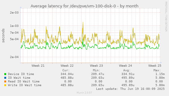 Average latency for /dev/pve/vm-100-disk-0