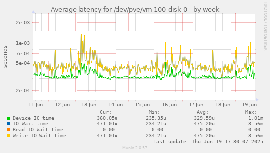 Average latency for /dev/pve/vm-100-disk-0