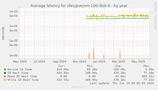 Average latency for /dev/pve/vm-100-disk-0
