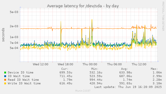 Average latency for /dev/sda