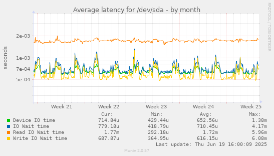 Average latency for /dev/sda